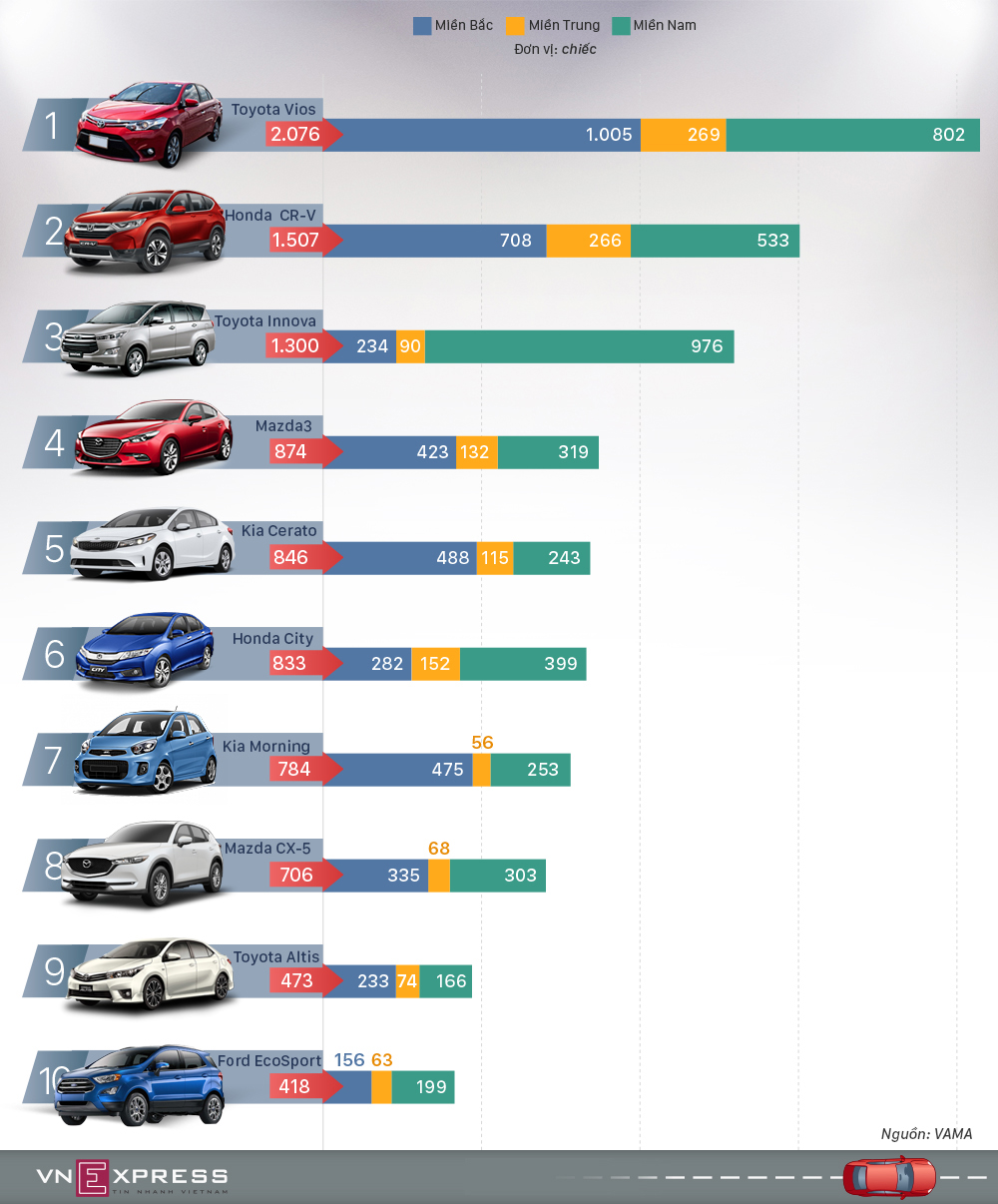 10 ôtô được người Việt mua nhiều nhất tháng 4/2018