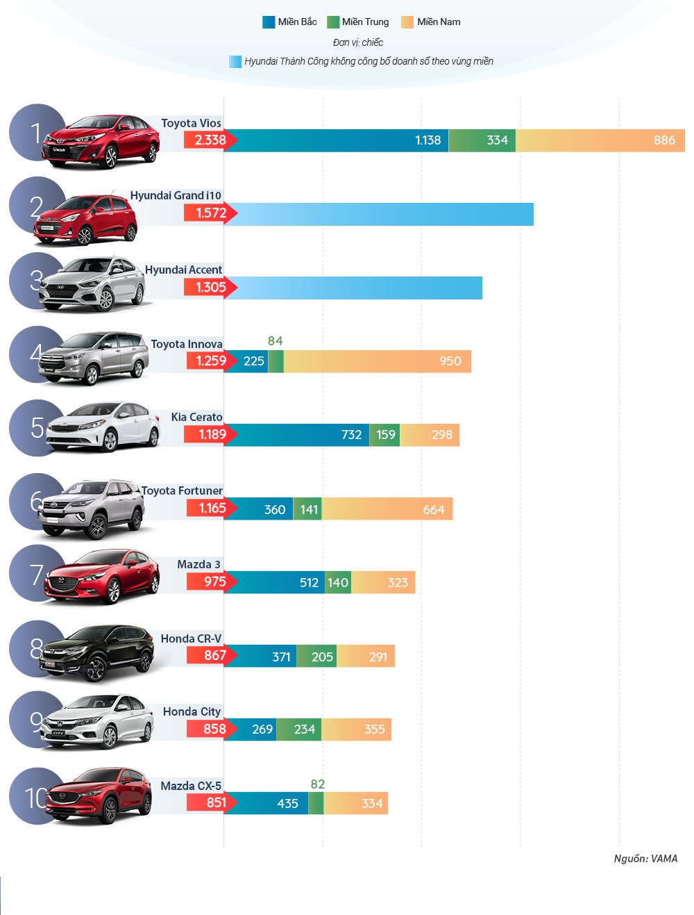 Ôtô bán chạy nhất tháng 9/2018 – Vios vẫn giữ ngôi đầu quen thuộc.