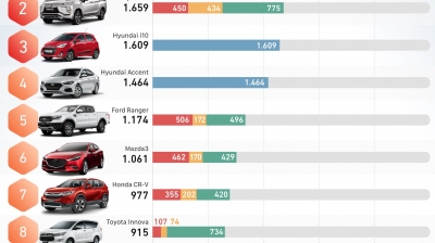 10 xe bán chạy nhất tháng 6 – Vios bỏ xa phần còn lại