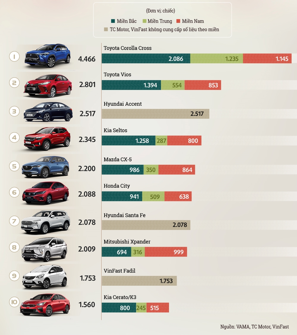 Top xe bán chạy tháng 12/2021 Corolla Cross bỏ xa Top dưới